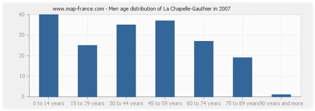 Men age distribution of La Chapelle-Gauthier in 2007
